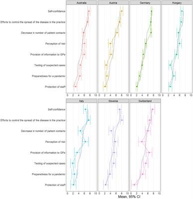 COVI-Prim international: Similarities and discrepancies in the way general practices from seven different countries coped with the COVID-19 pandemic